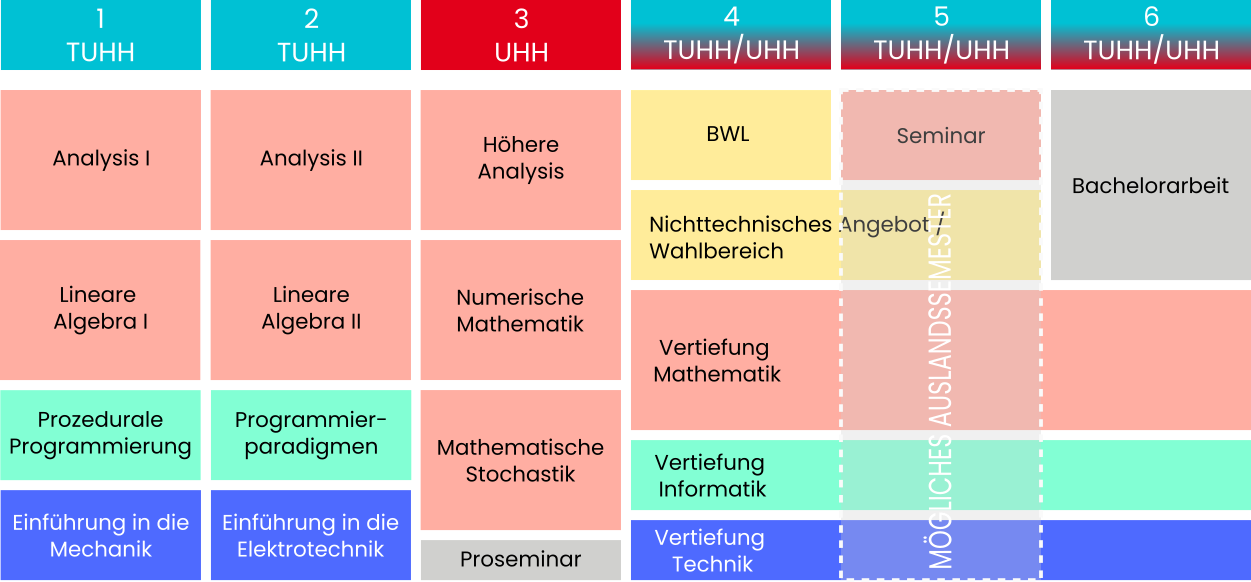 Grafische Darstellung des Studienverlaufsplans - Alle Details im Text darunter