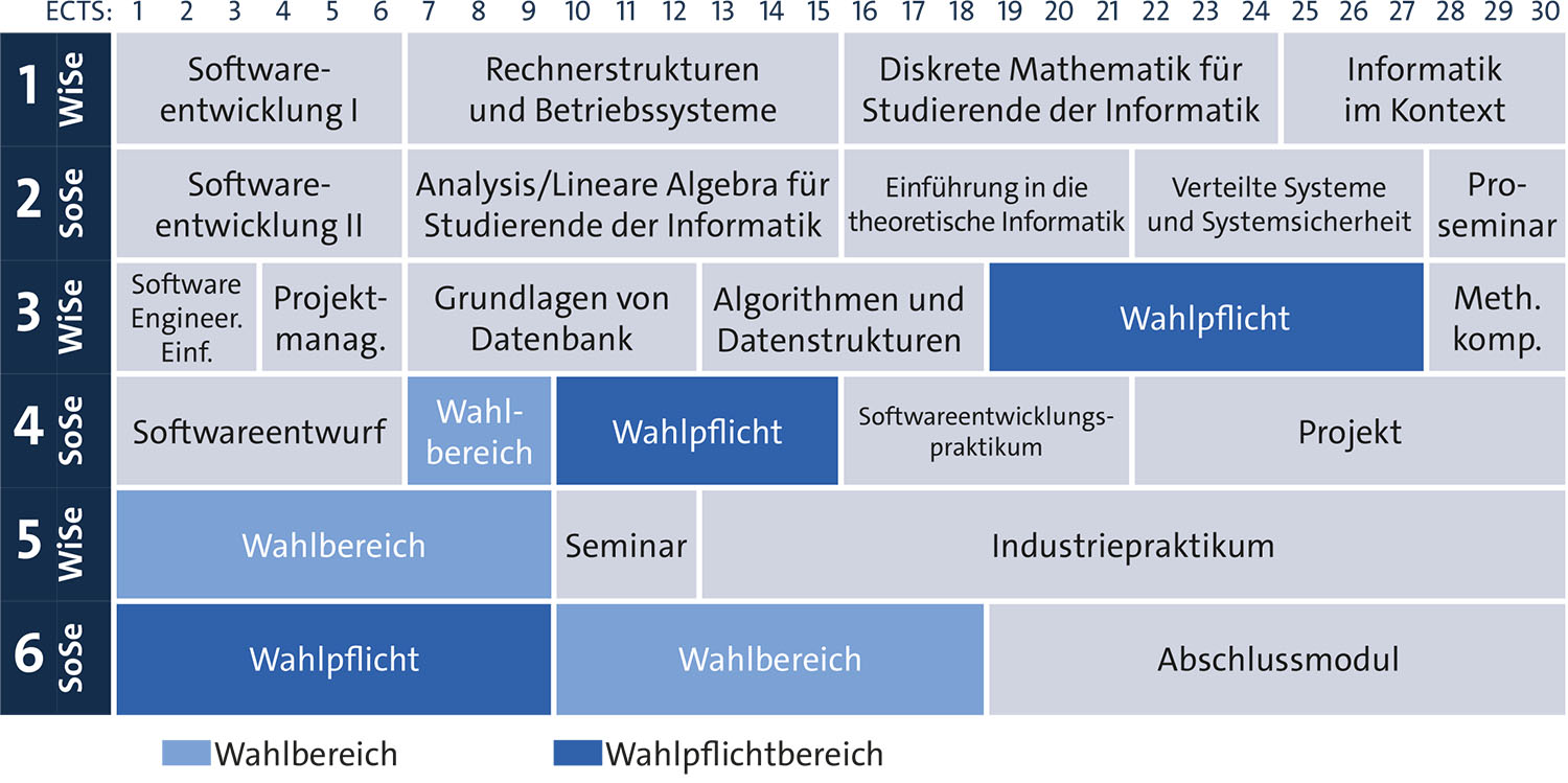 Grafische Darstellung des Studienverlaufsplans - Alle Details im Text darunter