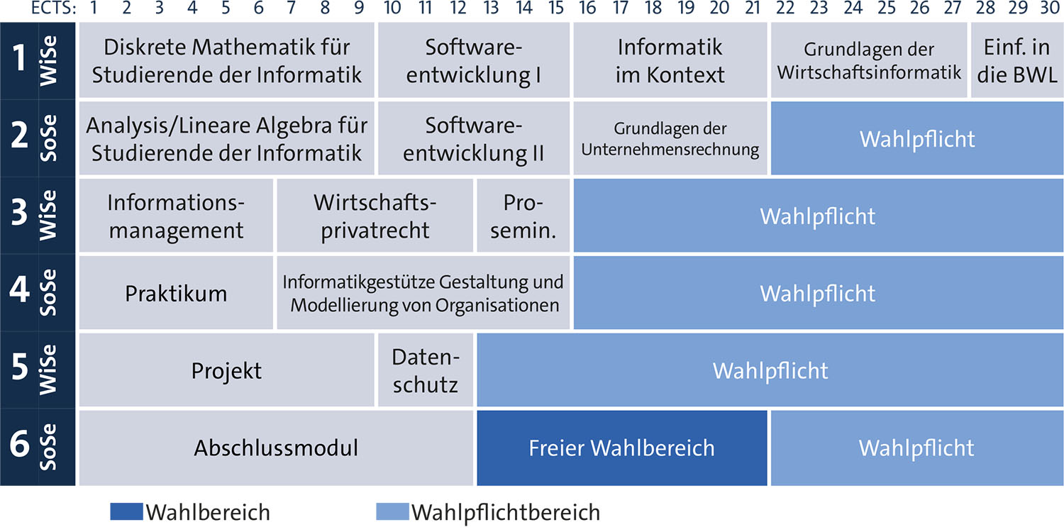 Grafische Darstellung des Studienverlaufsplans - Alle Details im Text darunter