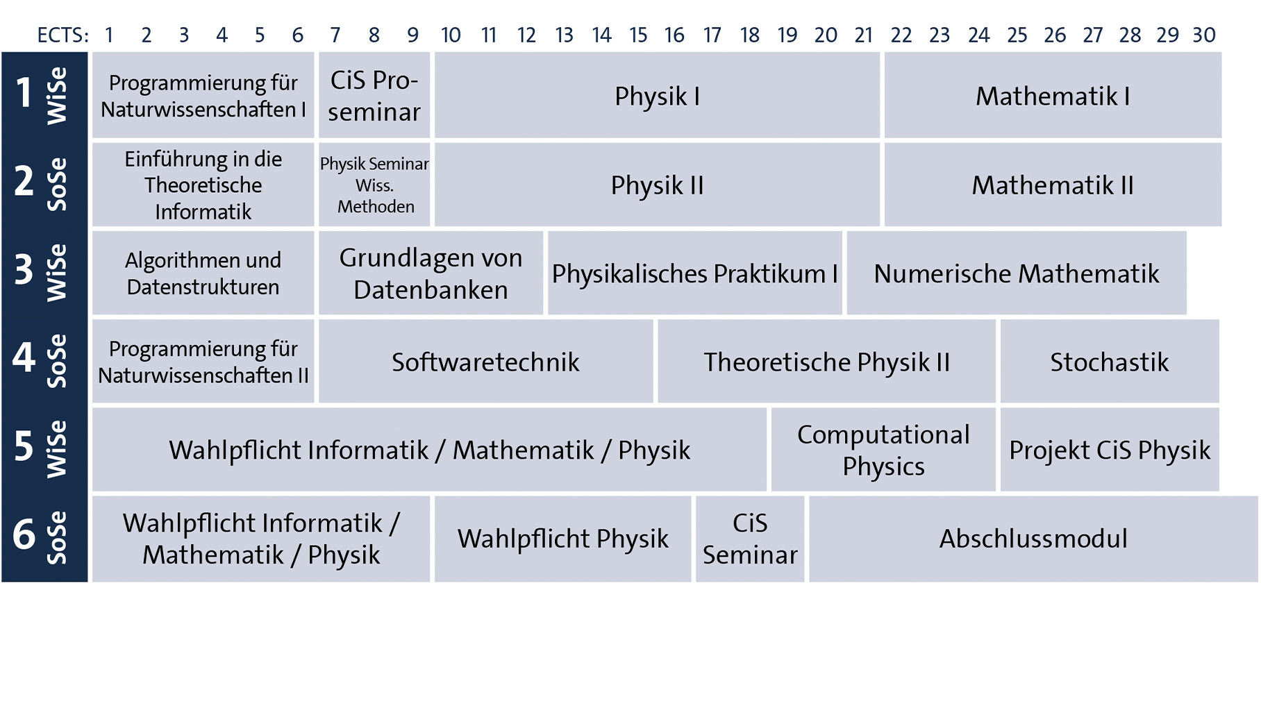 Studienplan-Tetris Cis Physik WS21 Grafische Darstellung des Studienverlaufsplans - Alle Details im Text darunter