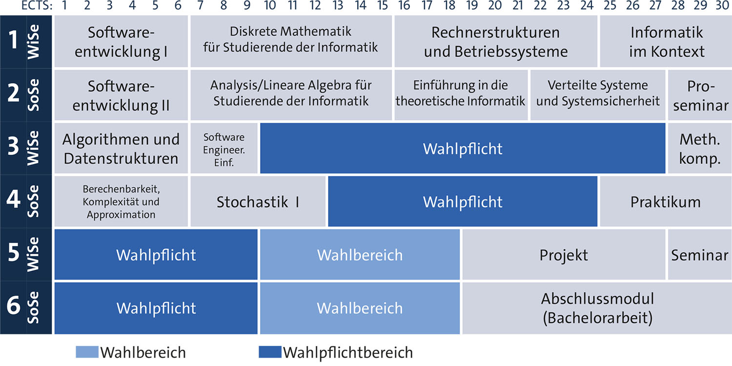 Grafische Darstellung des Studienverlaufsplans - Alle Details im Text darunter