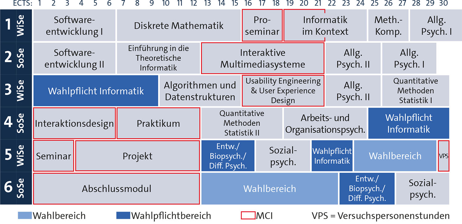 Grafische Darstellung des Studienverlaufsplans - Alle Details im Text darunter