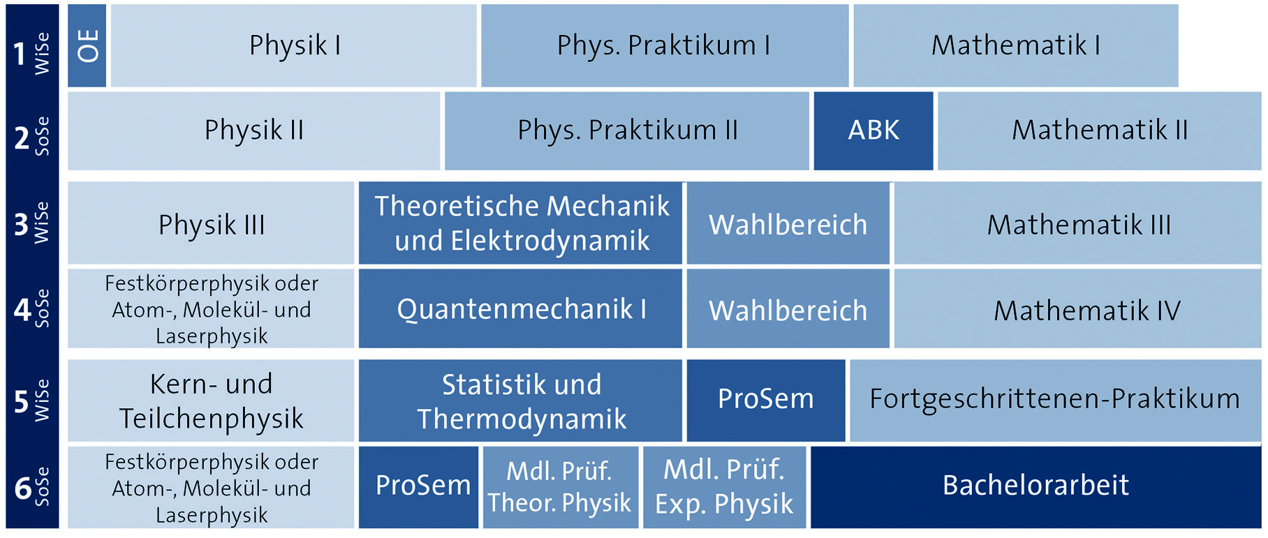Physik studieren an der Uni Hamburg MIN studieren