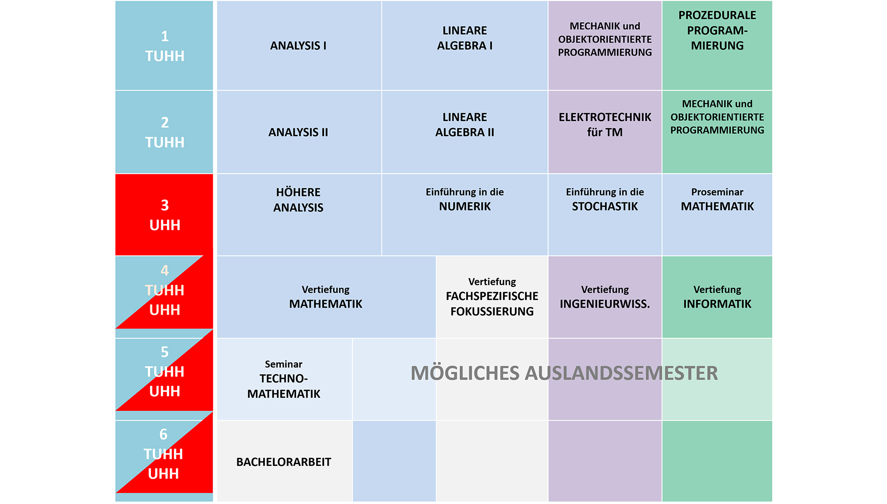 Stundenplan der Technomathematik Grafische Darstellung des Studienverlaufsplans - Alle Details im Text darunter