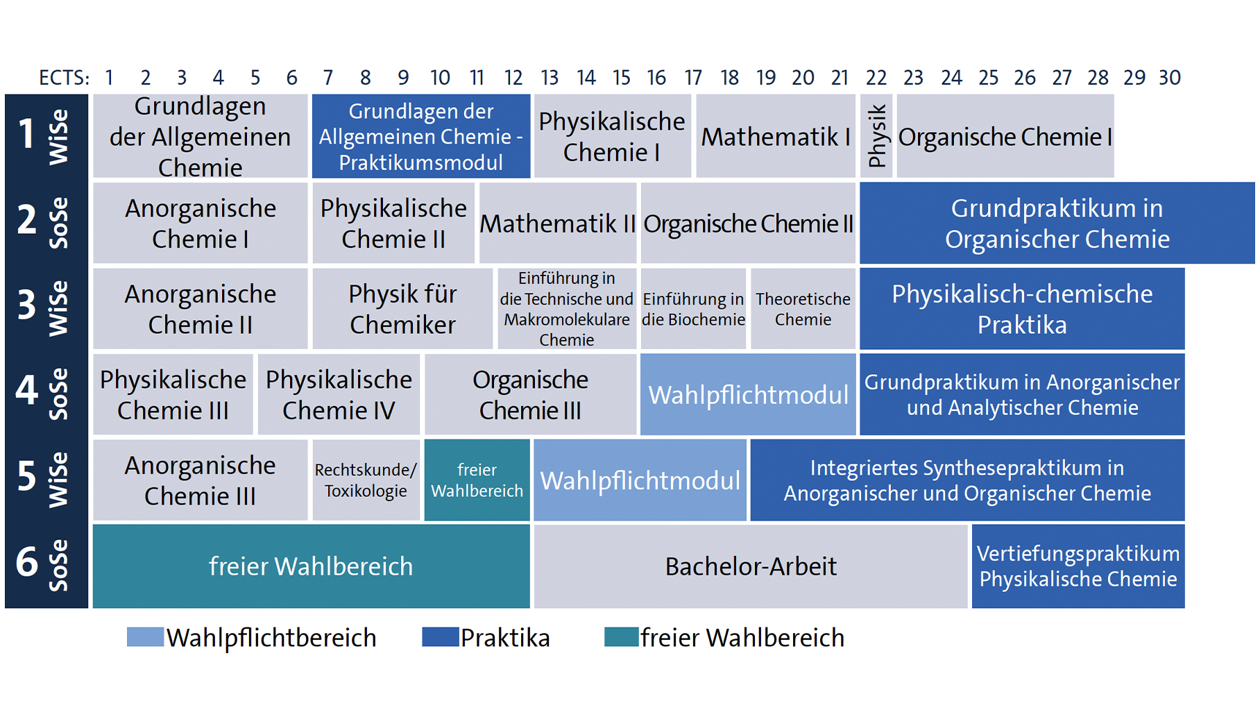 Studienverlaufsplan des Studiengangs Chemie